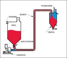 hj3675 單點(diǎn)正壓稀相輸送_稀相輸送設(shè)備_濱州宏景雕塑有限公司